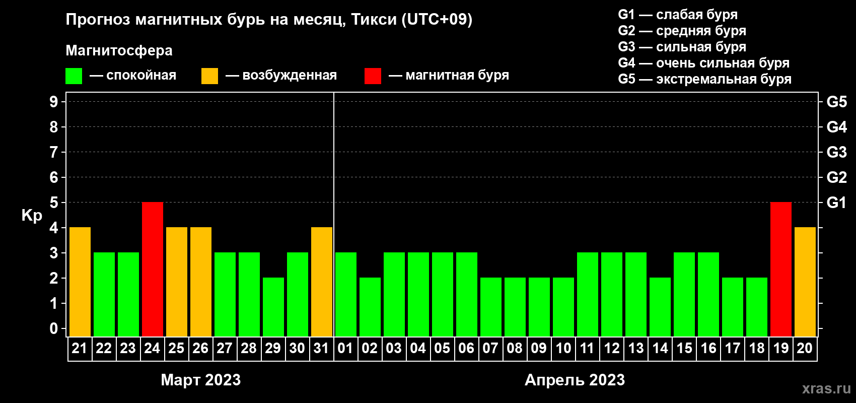 Прогноз максимального суточного геомагнитного индекса Kp на <b>1 месяц</b> (31 день) <b>с 21 марта по 20 апреля 2023 г</b>