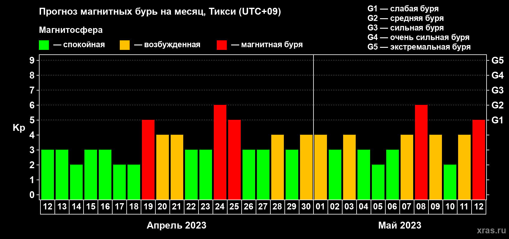 Прогноз максимального суточного геомагнитного индекса Kp на <b>1 месяц</b> (31 день) <b>с 12 апреля по 12 мая 2023 г</b>