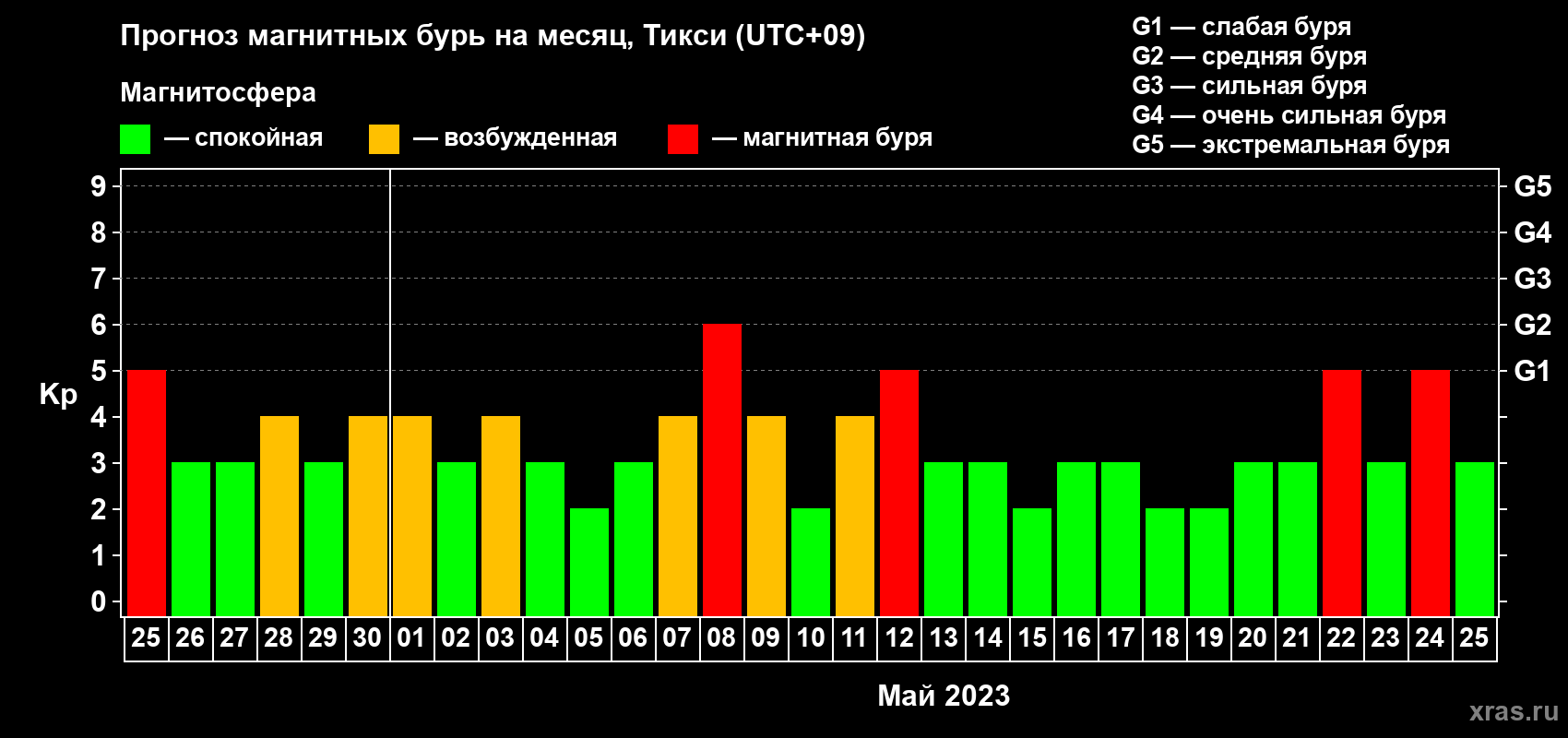 Прогноз максимального суточного геомагнитного индекса Kp на <b>1 месяц</b> (31 день) <b>с 25 апреля по 25 мая 2023 г</b>