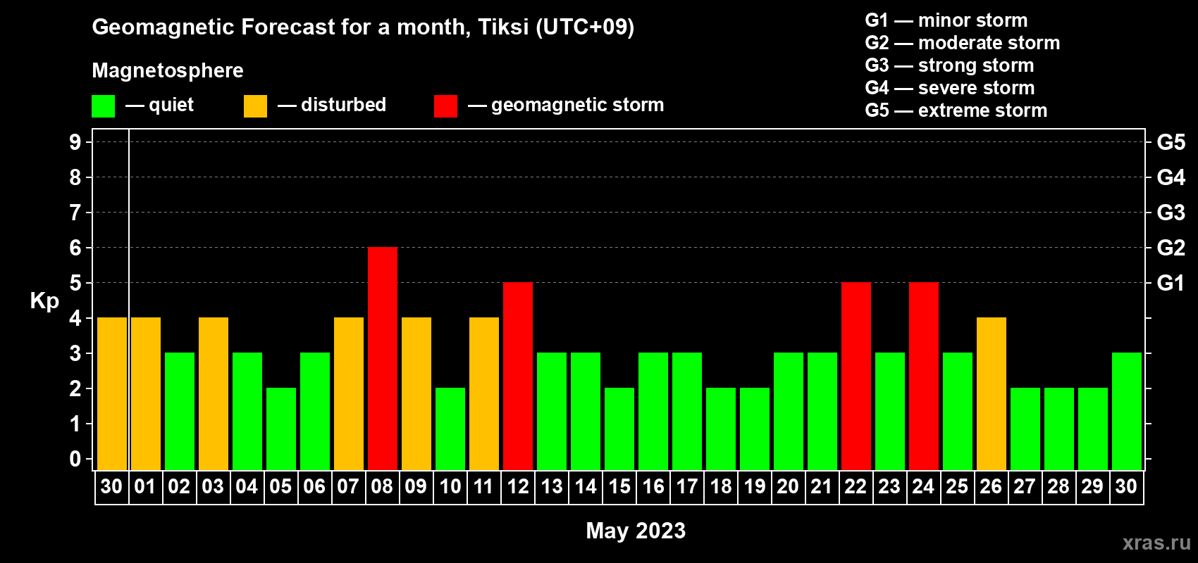 Forecast of the daily maximal value of geomagnetic index Kp for <b>1 month</b> (31 days) <b>from Apr 30, 2023 to May 30, 2023</b>