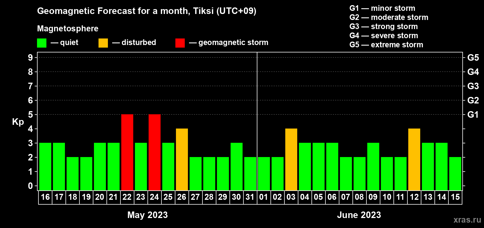 Forecast of the daily maximal value of geomagnetic index Kp for <b>1 month</b> (31 days) <b>from May 16, 2023 to Jun 15, 2023</b>