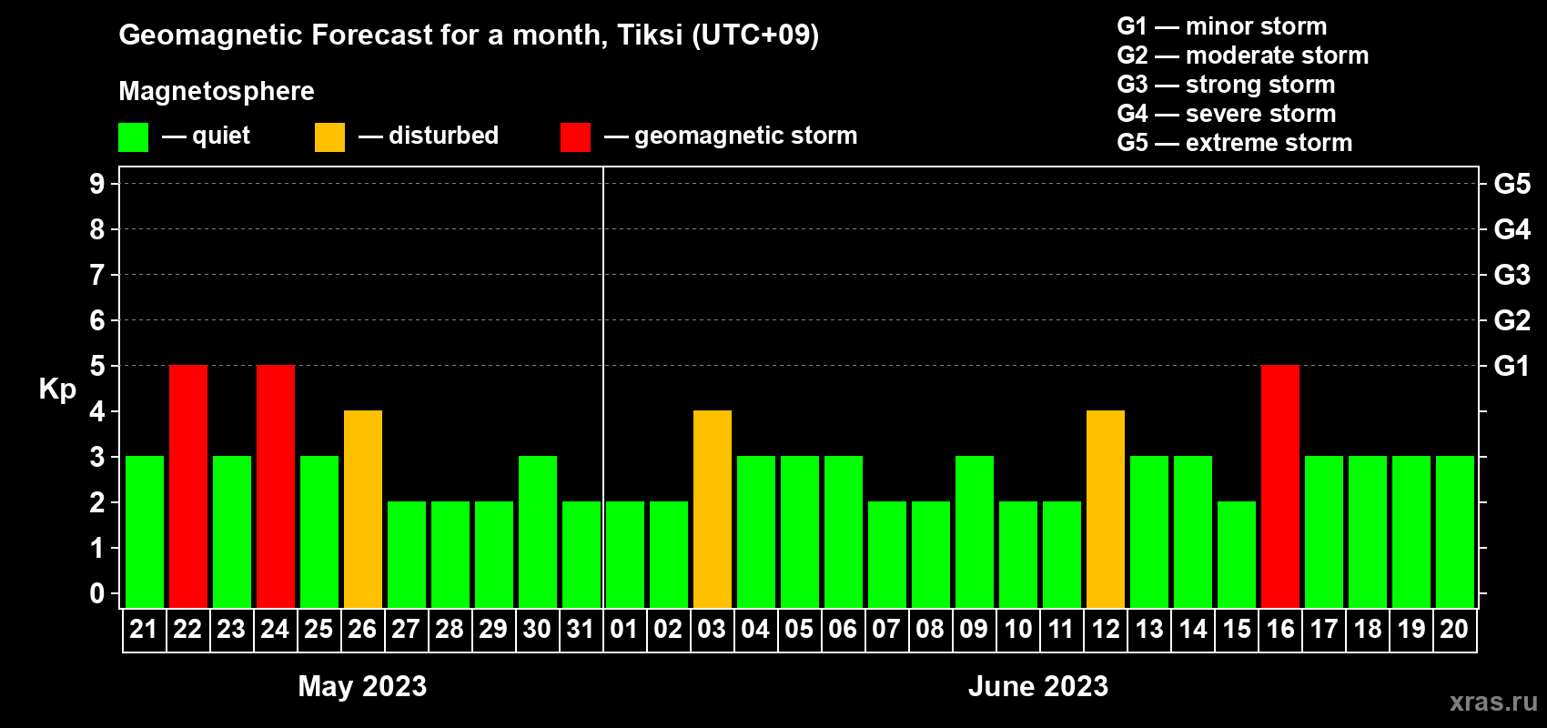 Forecast of the daily maximal value of geomagnetic index Kp for <b>1 month</b> (31 days) <b>from May 21, 2023 to Jun 20, 2023</b>