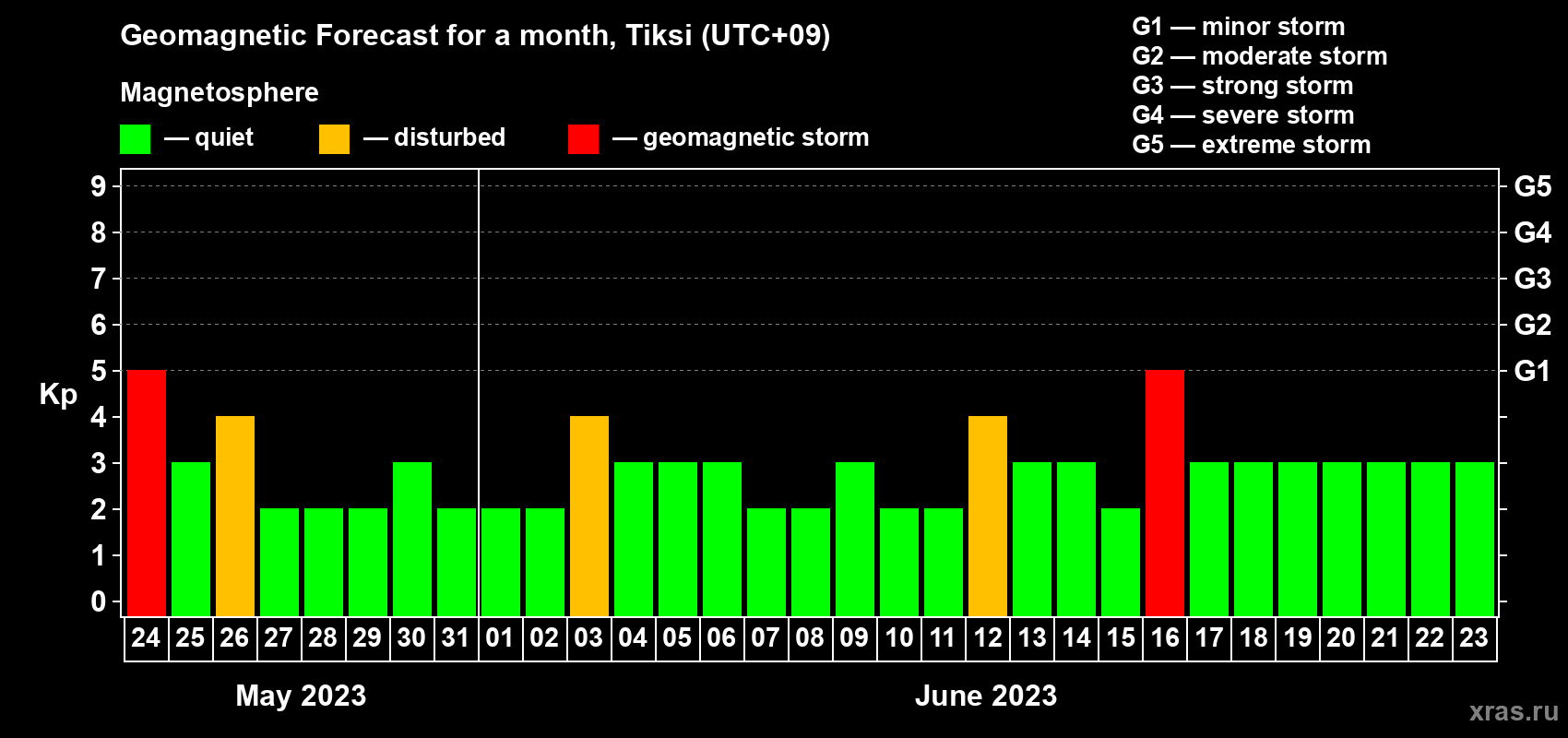Forecast of the daily maximal value of geomagnetic index Kp for <b>1 month</b> (31 days) <b>from May 24, 2023 to Jun 23, 2023</b>