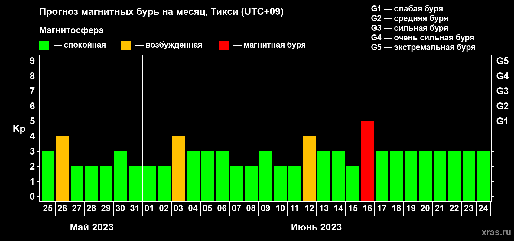 Прогноз максимального суточного геомагнитного индекса Kp на <b>1 месяц</b> (31 день) <b>с 25 мая по 24 июня 2023 г</b>