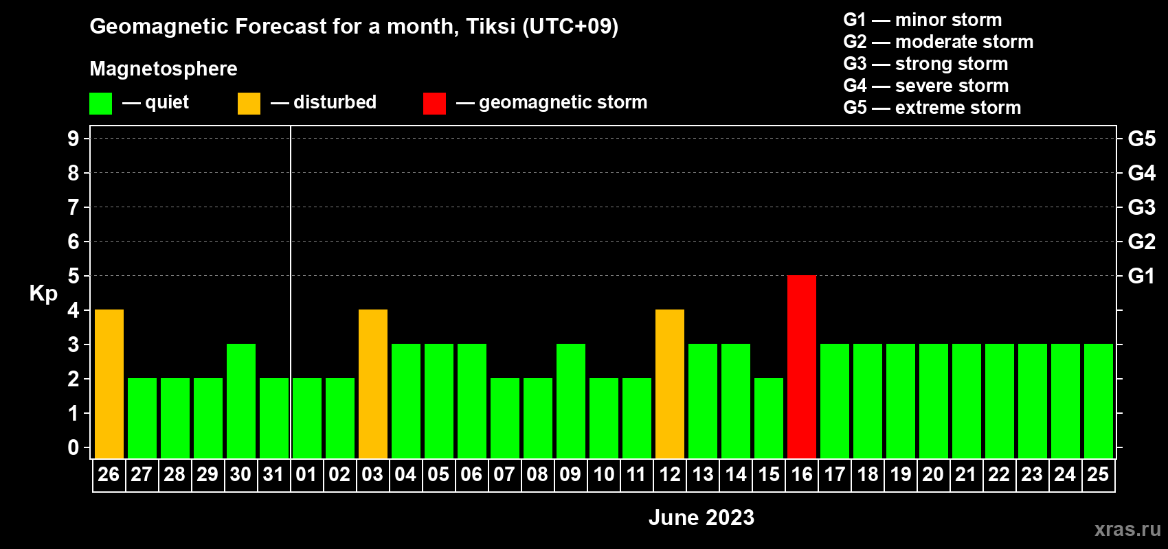 Forecast of the daily maximal value of geomagnetic index Kp for <b>1 month</b> (31 days) <b>from May 26, 2023 to Jun 25, 2023</b>