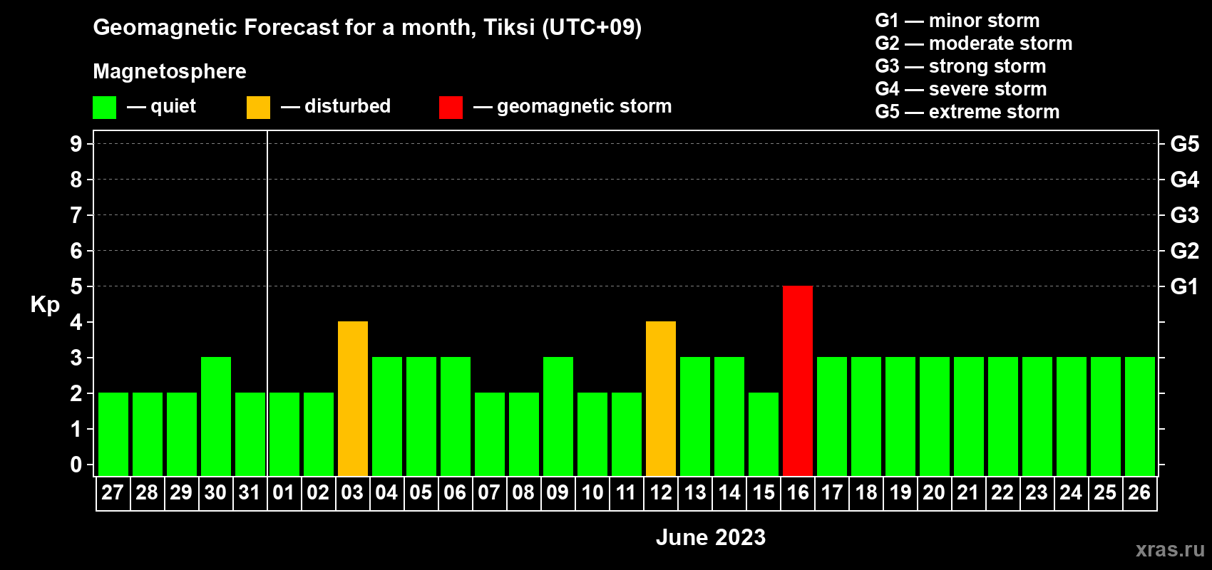 Forecast of the daily maximal value of geomagnetic index Kp for <b>1 month</b> (31 days) <b>from May 27, 2023 to Jun 26, 2023</b>