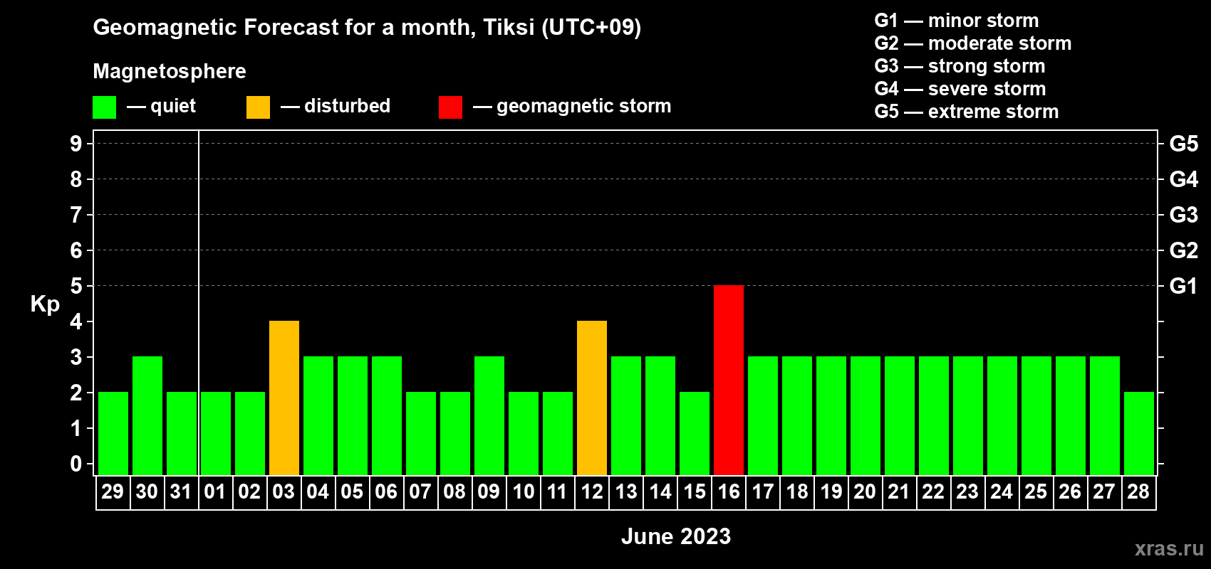 Forecast of the daily maximal value of geomagnetic index Kp for <b>1 month</b> (31 days) <b>from May 29, 2023 to Jun 28, 2023</b>