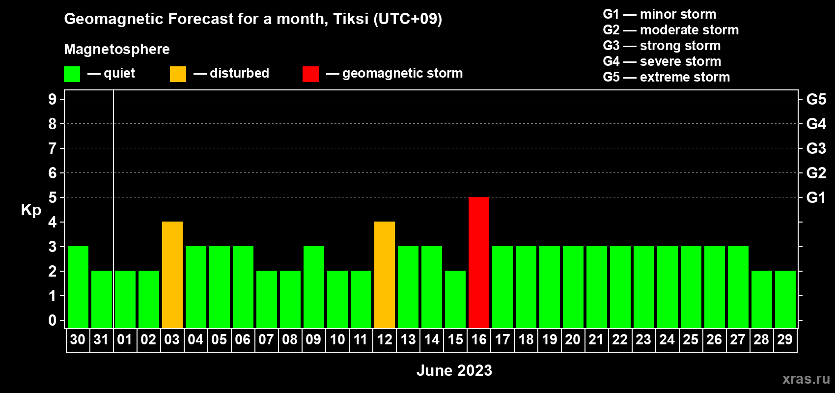 Forecast of the daily maximal value of geomagnetic index Kp for <b>1 month</b> (31 days) <b>from May 30, 2023 to Jun 29, 2023</b>