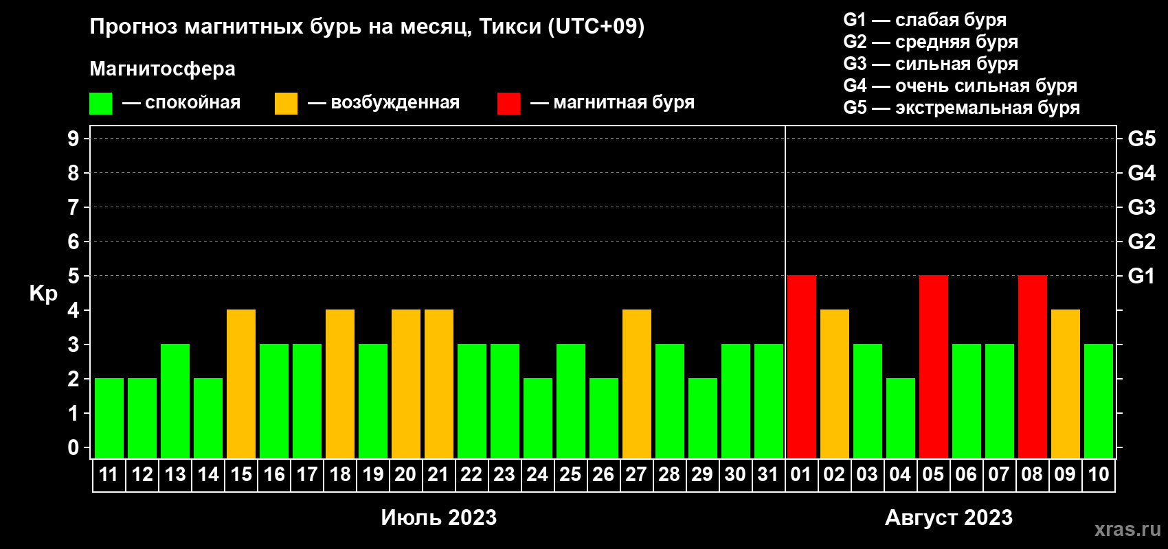 Прогноз максимального суточного геомагнитного индекса Kp на <b>1 месяц</b> (31 день) <b>с 11 июля по 10 августа 2023 г</b>