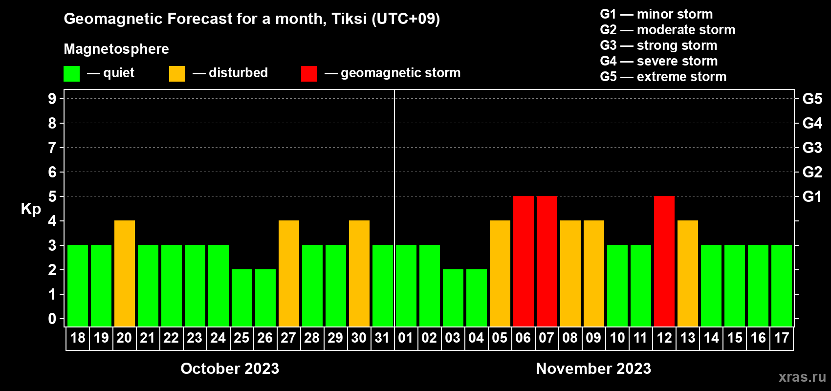 Forecast of the daily maximal value of geomagnetic index Kp for <b>1 month</b> (31 days) <b>from Oct 18, 2023 to Nov 17, 2023</b>