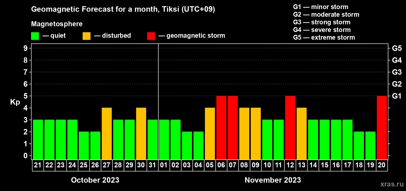 Forecast of the daily maximal value of geomagnetic index Kp for <b>1 month</b> (31 days) <b>from Oct 21, 2023 to Nov 20, 2023</b>