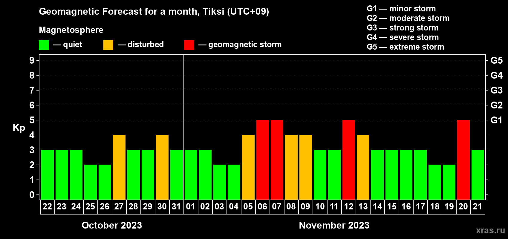 Forecast of the daily maximal value of geomagnetic index Kp for <b>1 month</b> (31 days) <b>from Oct 22, 2023 to Nov 21, 2023</b>