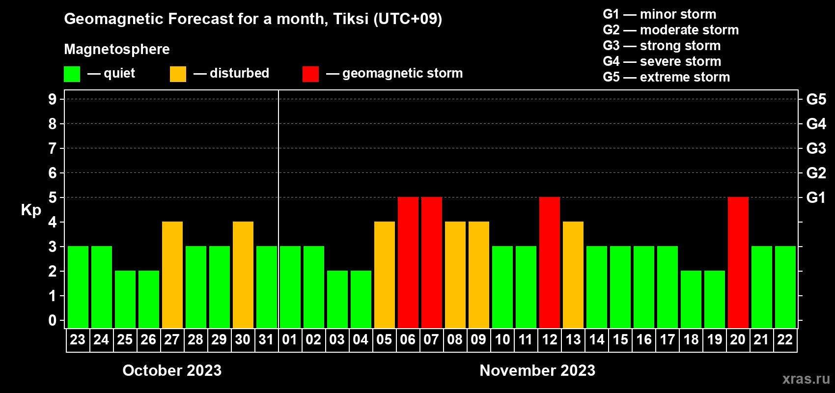 Forecast of the daily maximal value of geomagnetic index Kp for <b>1 month</b> (31 days) <b>from Oct 23, 2023 to Nov 22, 2023</b>