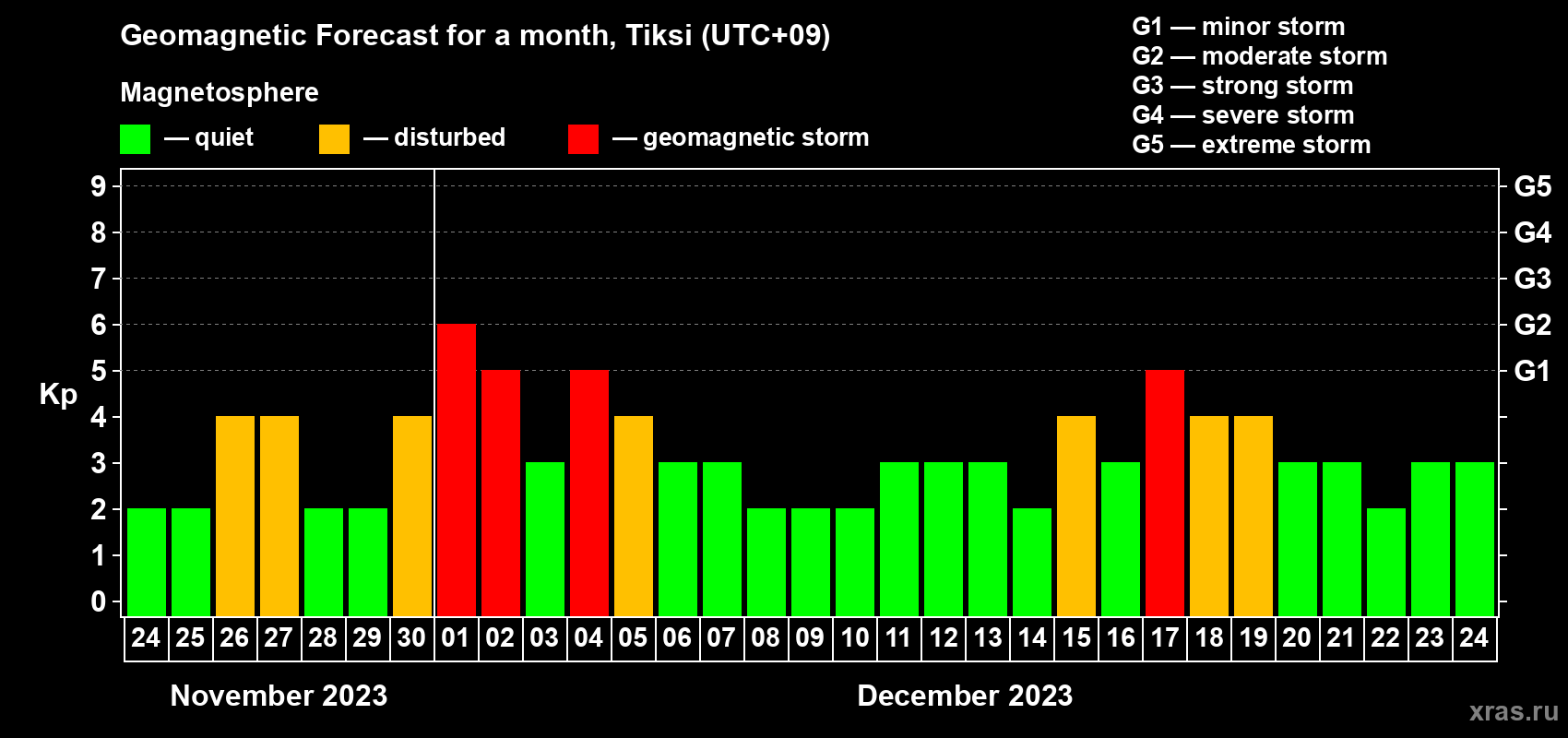 Forecast of the daily maximal value of geomagnetic index Kp for <b>1 month</b> (31 days) <b>from Nov 24, 2023 to Dec 24, 2023</b>