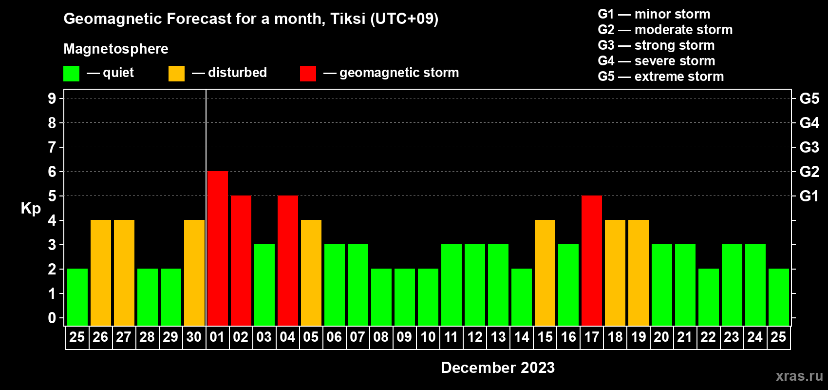 Forecast of the daily maximal value of geomagnetic index Kp for <b>1 month</b> (31 days) <b>from Nov 25, 2023 to Dec 25, 2023</b>