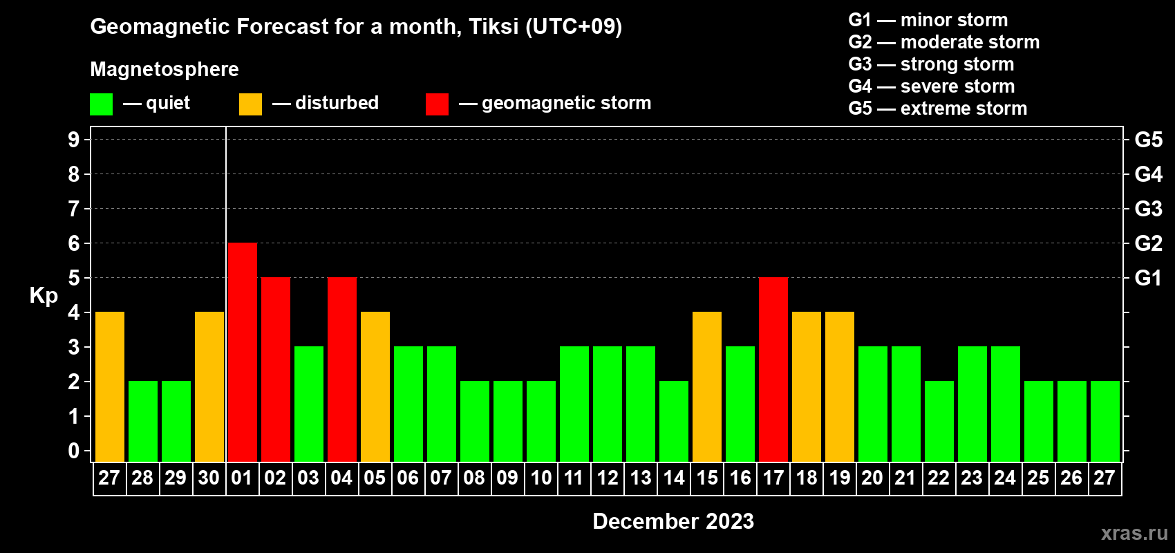 Forecast of the daily maximal value of geomagnetic index Kp for <b>1 month</b> (31 days) <b>from Nov 27, 2023 to Dec 27, 2023</b>