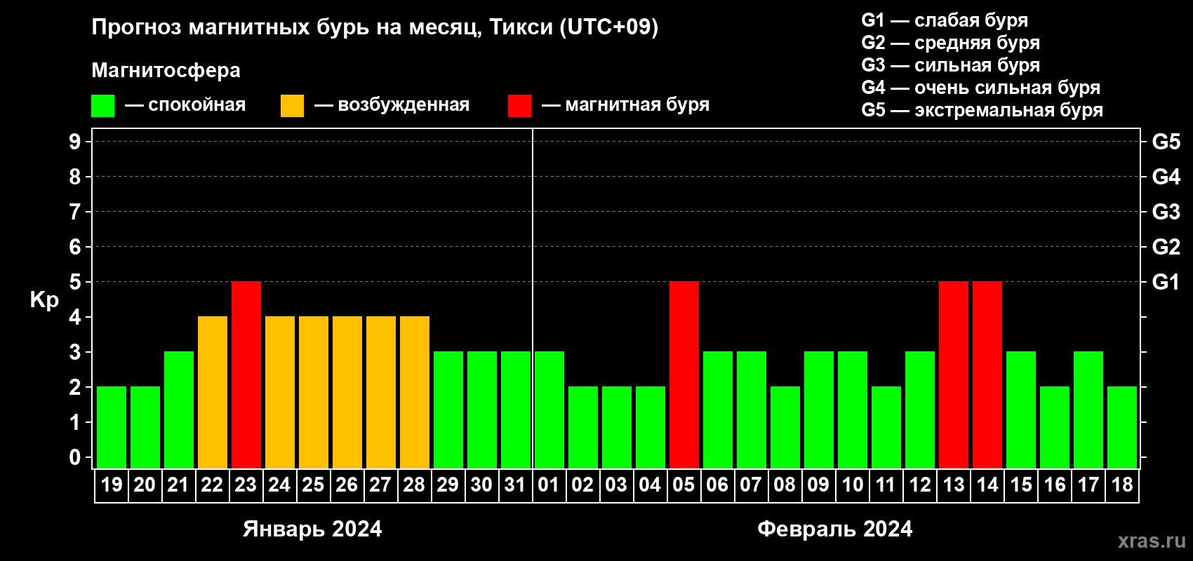 Прогноз максимального суточного геомагнитного индекса Kp на <b>1 месяц</b> (31 день) <b>с 19 января по 18 февраля 2024 г</b>