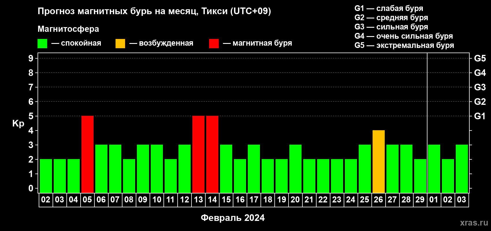 Прогноз максимального суточного геомагнитного индекса Kp на <b>1 месяц</b> (31 день) <b>с 02 февраля по 03 марта 2024 г</b>