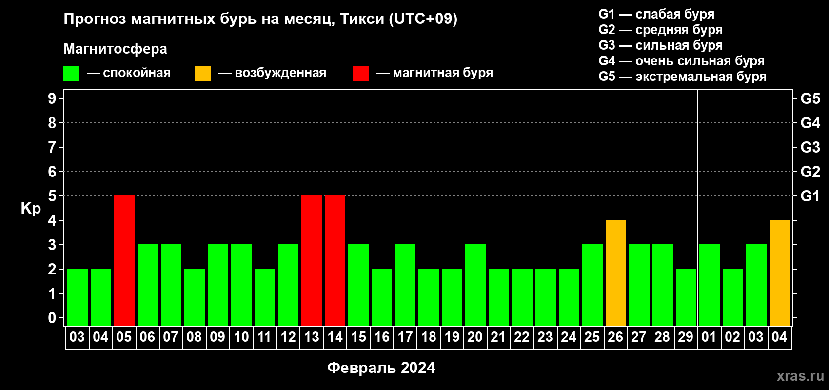 Прогноз максимального суточного геомагнитного индекса Kp на <b>1 месяц</b> (31 день) <b>с 03 февраля по 04 марта 2024 г</b>