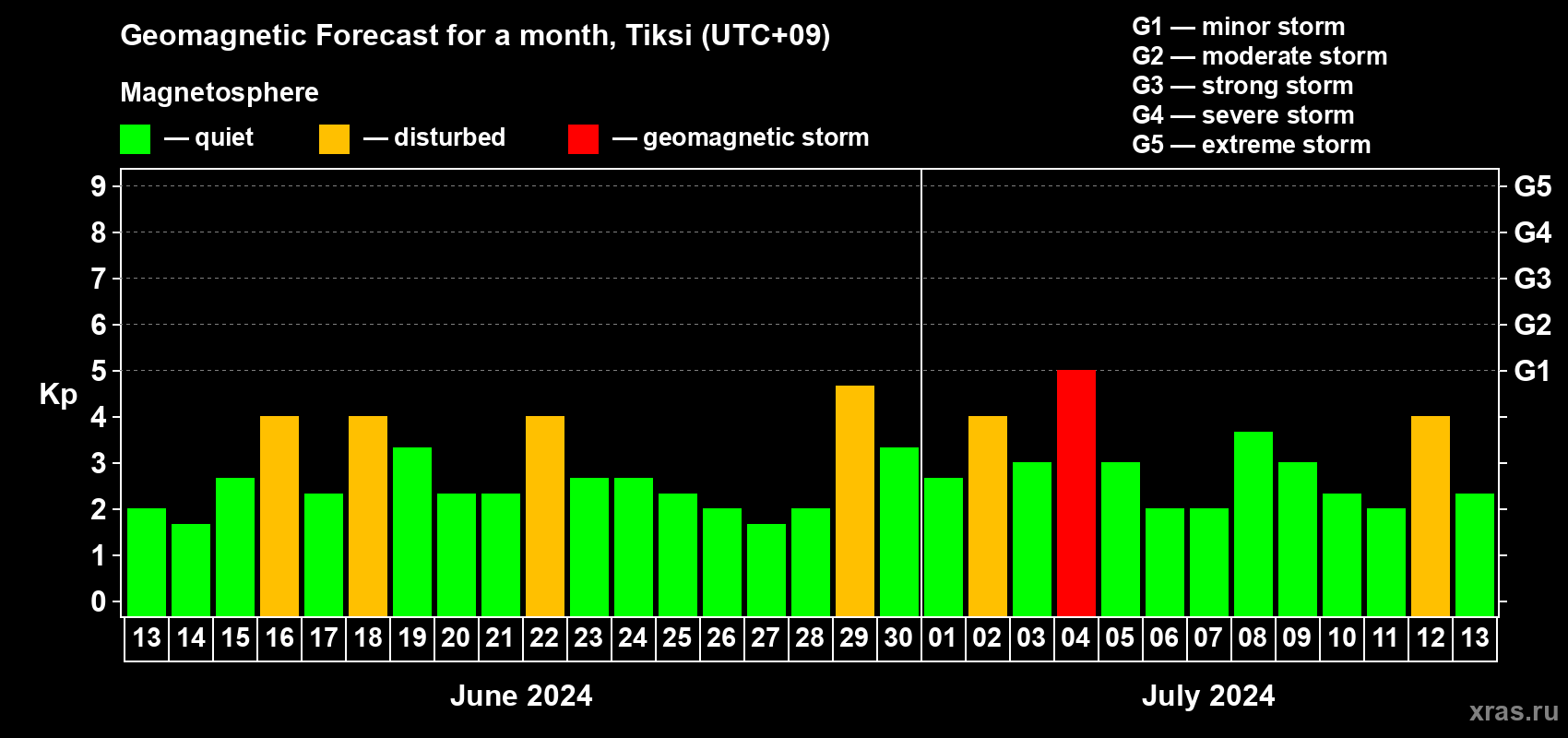Forecast of the daily maximal value of geomagnetic index Kp for <b>1 month</b> (31 days) <b>from Jun 13, 2024 to Jul 13, 2024</b>