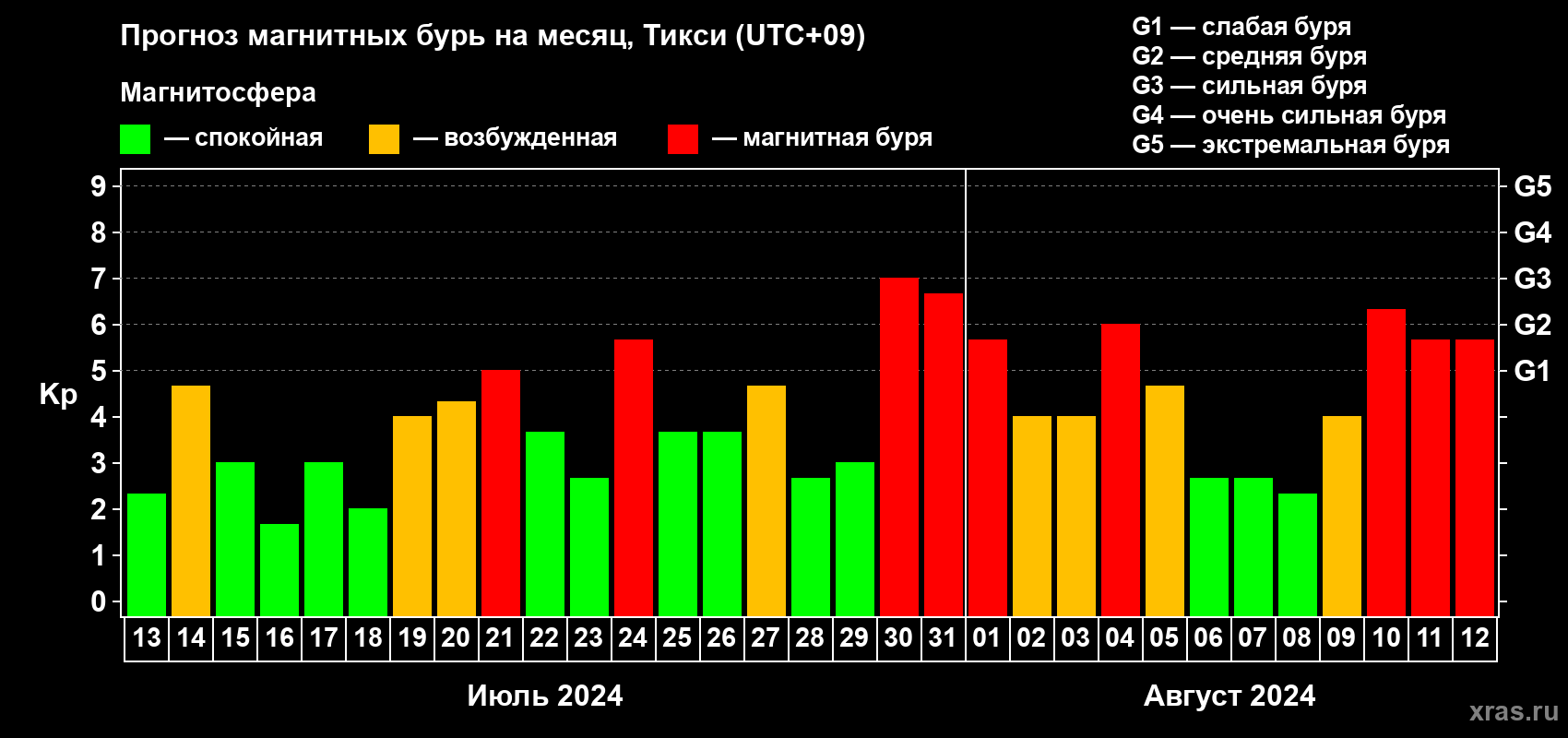 Прогноз максимального суточного геомагнитного индекса Kp на <b>1 месяц</b> (31 день) <b>с 13 июля по 12 августа 2024 г</b>