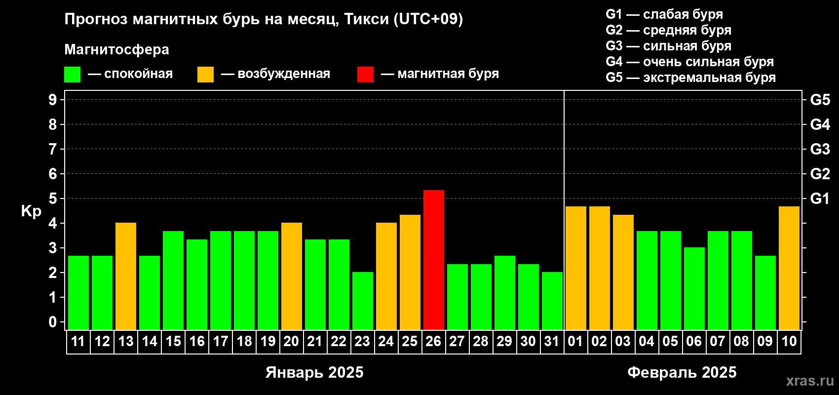 Прогноз максимального суточного геомагнитного индекса Kp на <b>1 месяц</b> (31 день) <b>с 11 января по 10 февраля 2025 г</b>
