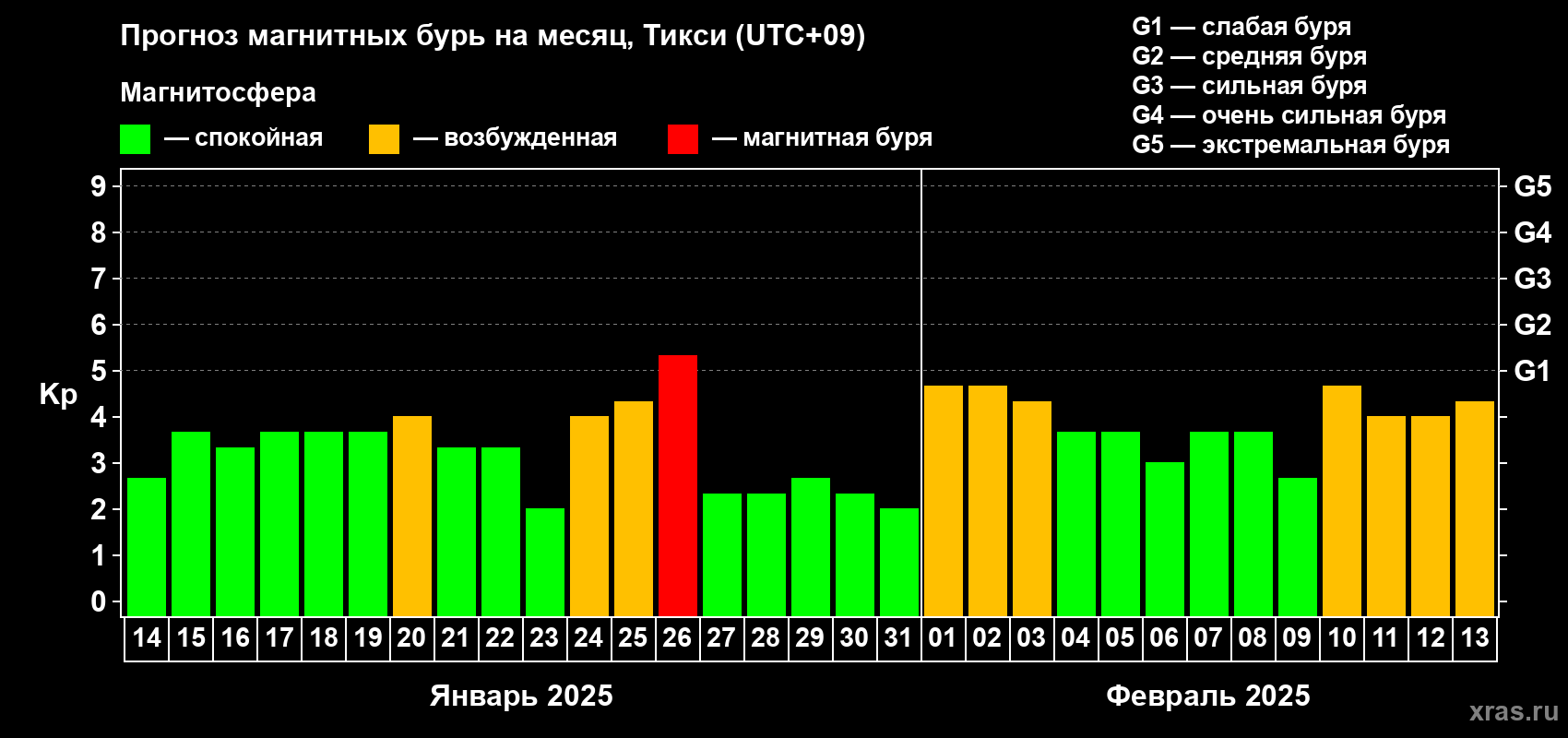 Прогноз максимального суточного геомагнитного индекса Kp на <b>1 месяц</b> (31 день) <b>с 14 января по 13 февраля 2025 г</b>