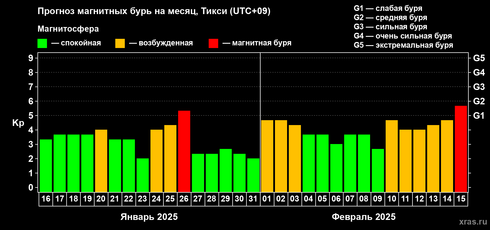 Прогноз максимального суточного геомагнитного индекса Kp на <b>1 месяц</b> (31 день) <b>с 16 января по 15 февраля 2025 г</b>