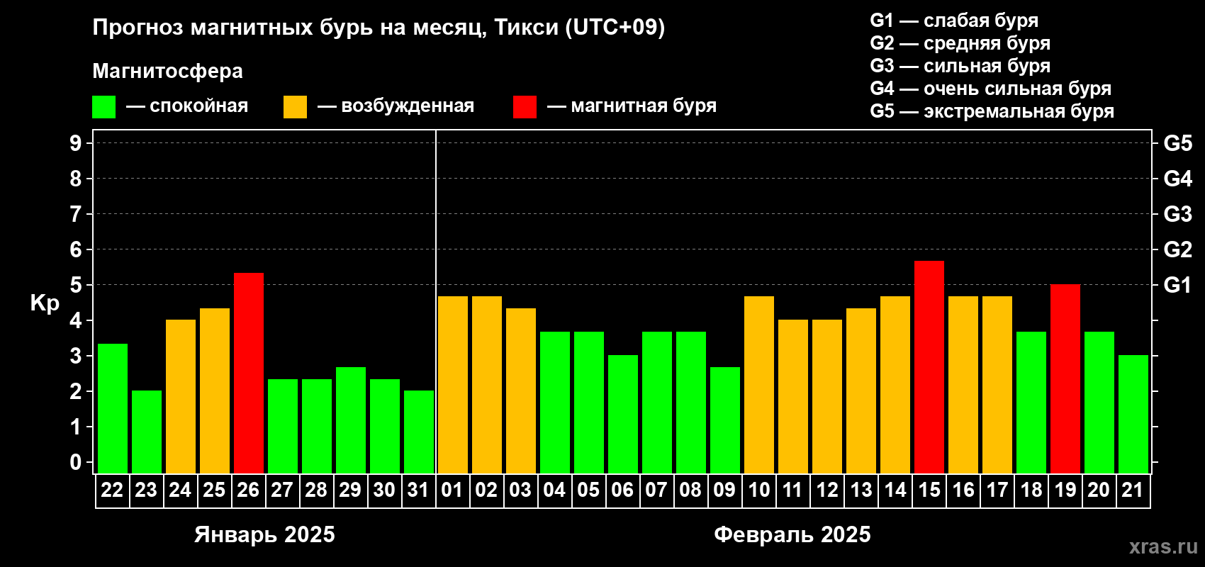Прогноз максимального суточного геомагнитного индекса Kp на <b>1 месяц</b> (31 день) <b>с 22 января по 21 февраля 2025 г</b>