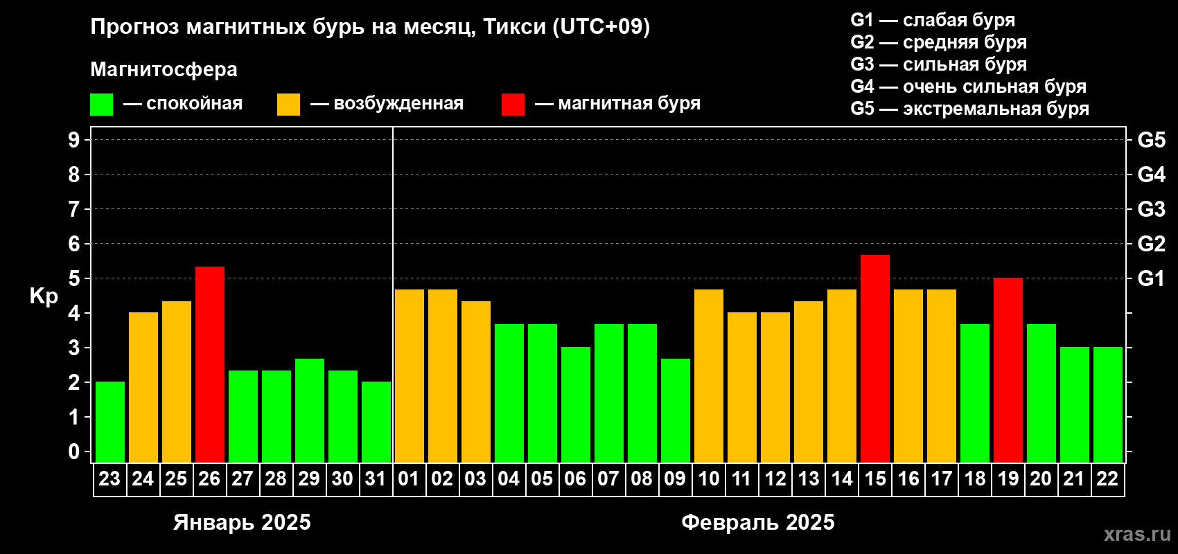 Прогноз максимального суточного геомагнитного индекса Kp на <b>1 месяц</b> (31 день) <b>с 23 января по 22 февраля 2025 г</b>