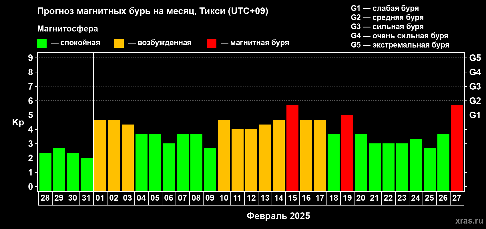 Прогноз максимального суточного геомагнитного индекса Kp на <b>1 месяц</b> (31 день) <b>с 28 января по 27 февраля 2025 г</b>