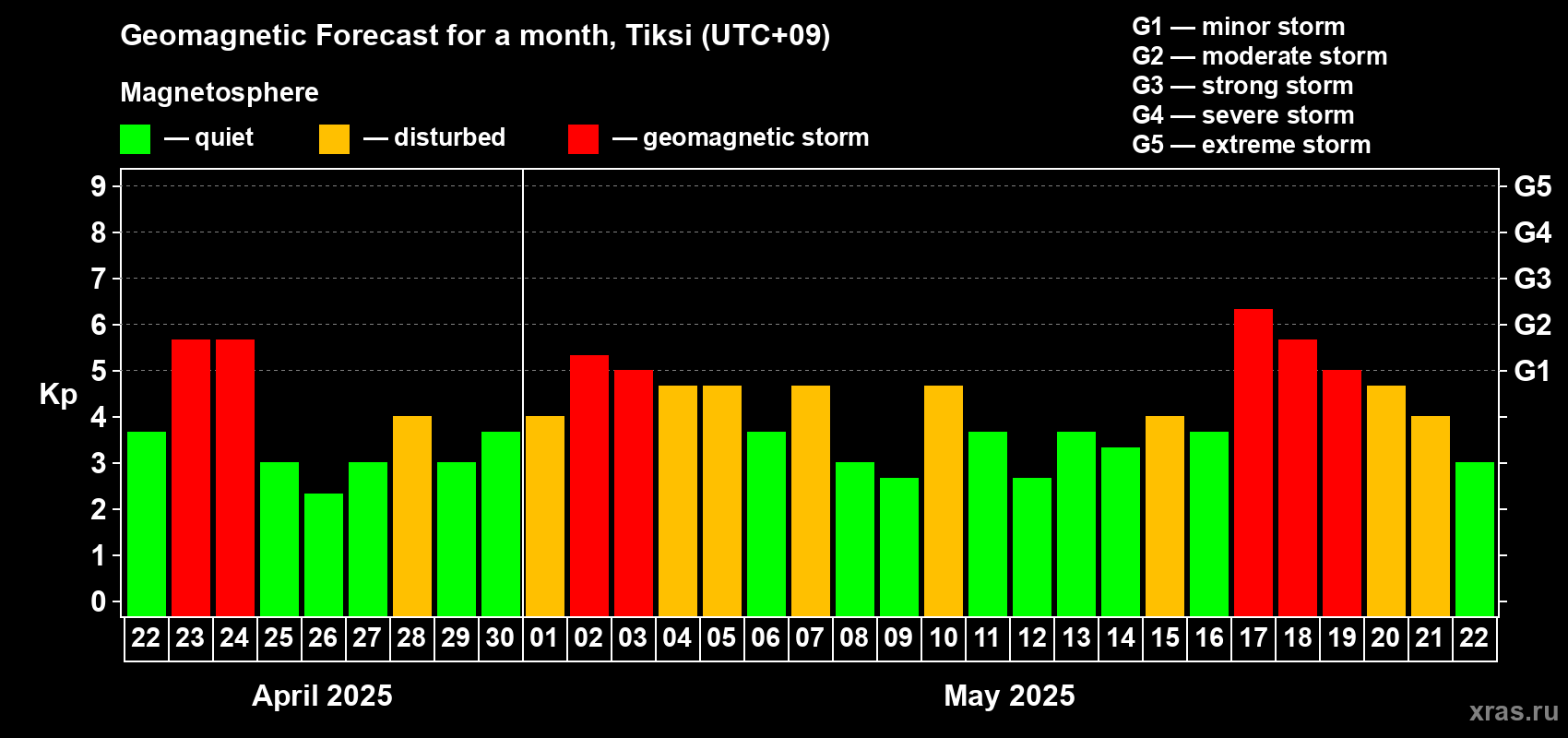 Forecast of the daily maximal value of geomagnetic index Kp for <b>1 month</b> (31 days) <b>from Apr 22, 2025 to May 22, 2025</b>