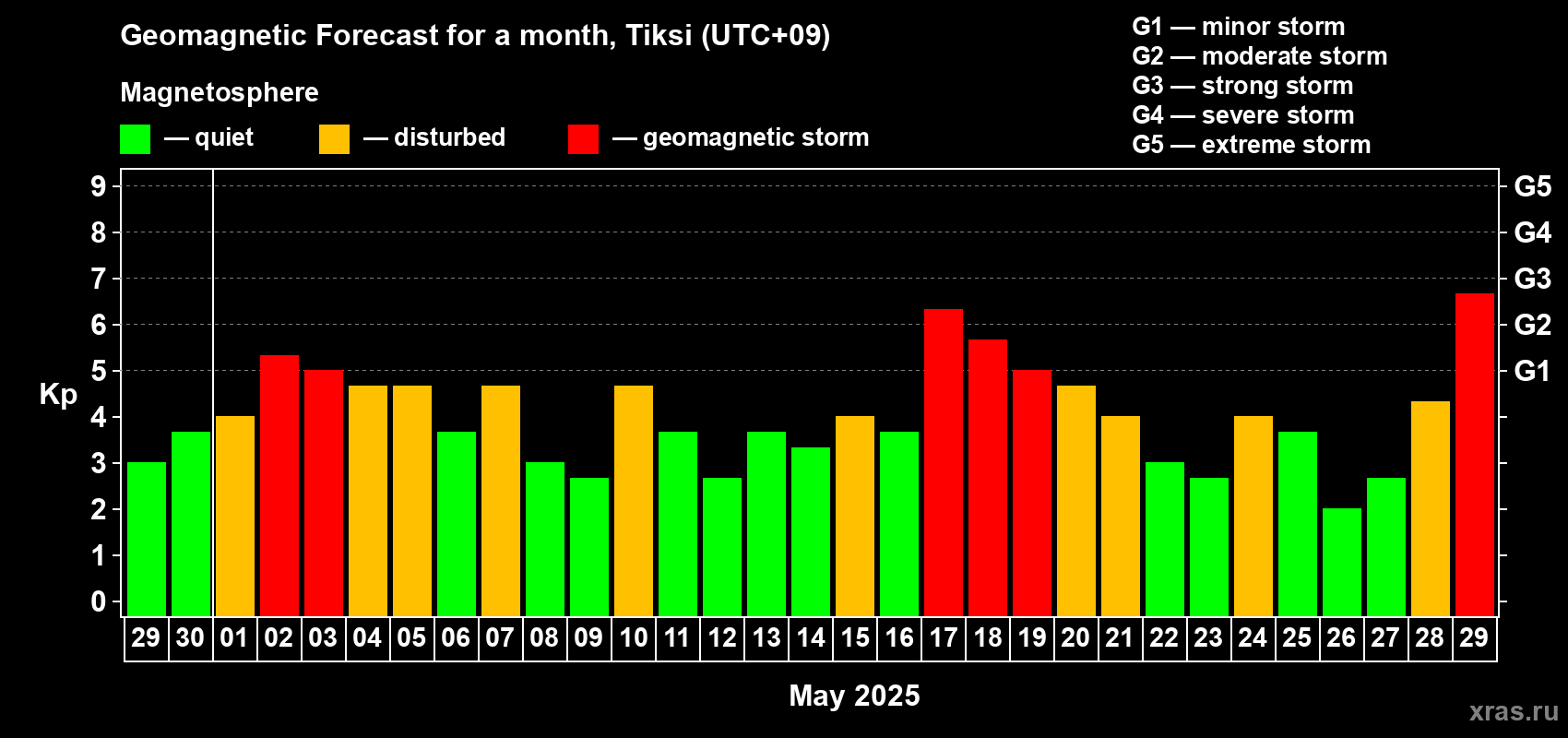 Forecast of the daily maximal value of geomagnetic index Kp for <b>1 month</b> (31 days) <b>from Apr 29, 2025 to May 29, 2025</b>