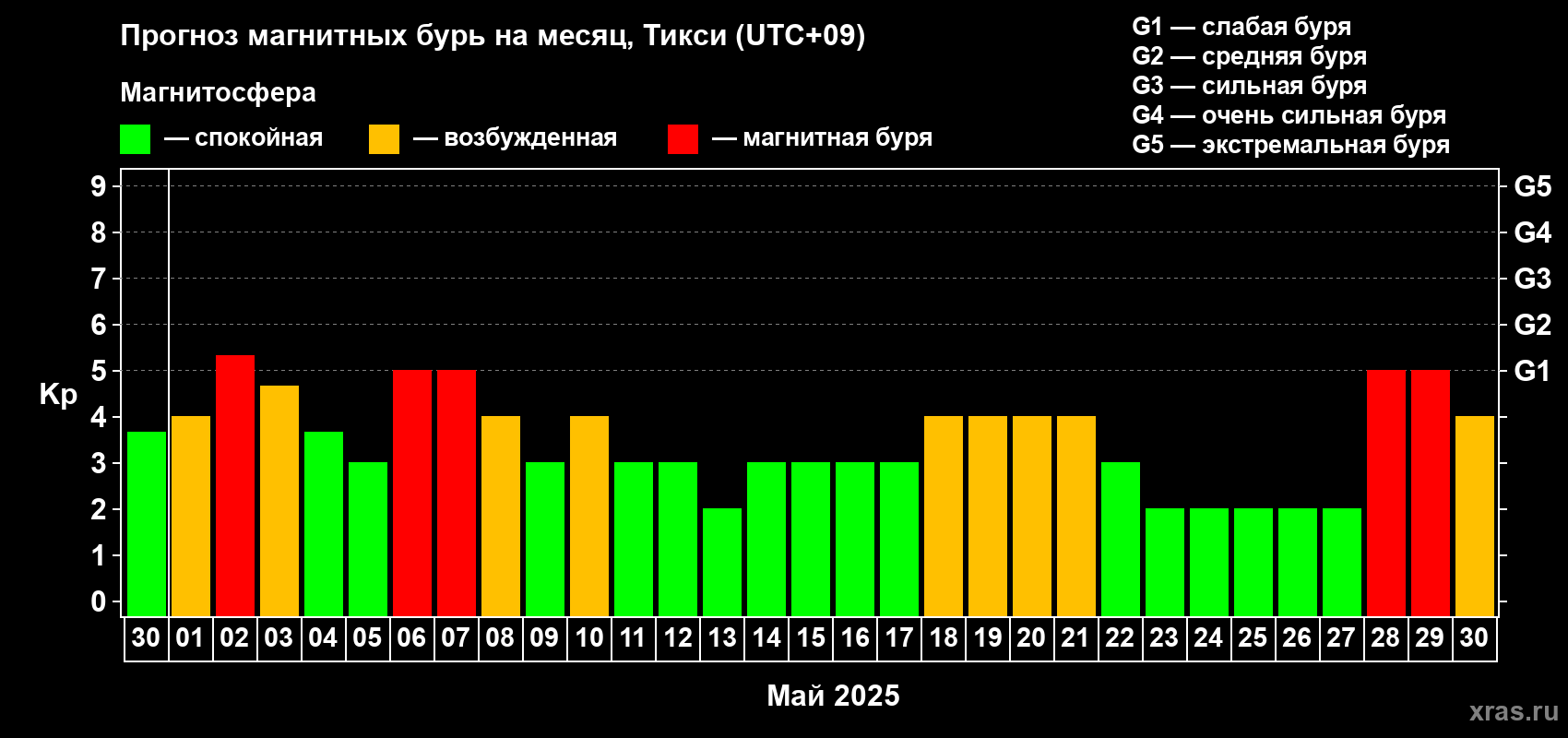 Прогноз максимального суточного геомагнитного индекса Kp на <b>1 месяц</b> (31 день) <b>с 30 апреля по 30 мая 2025 г</b>