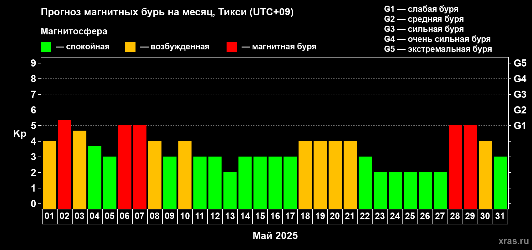 Прогноз максимального суточного геомагнитного индекса Kp на <b>1 месяц</b> (31 день) <b>с 01 мая по 31 мая 2025 г</b>