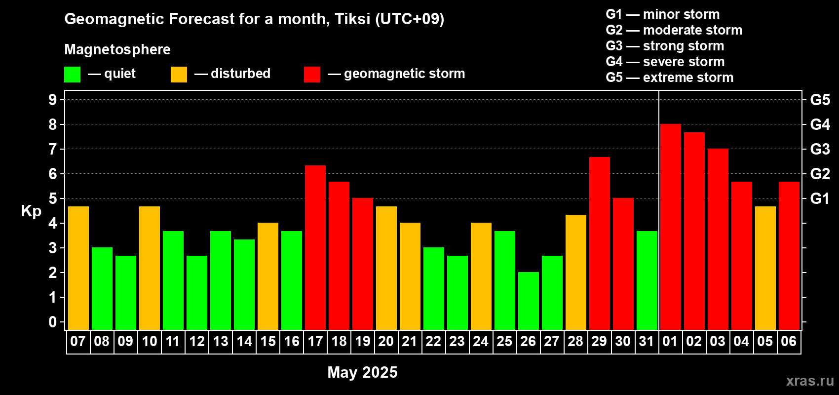 Forecast of the daily maximal value of geomagnetic index Kp for <b>1 month</b> (31 days) <b>from May 07, 2025 to Jun 06, 2025</b>