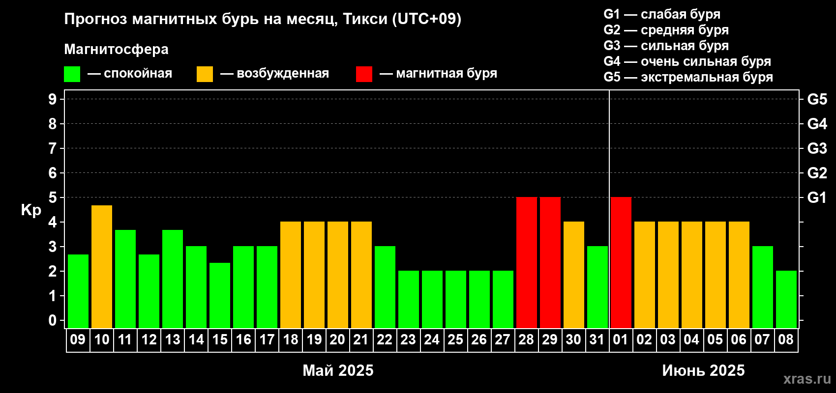 Прогноз максимального суточного геомагнитного индекса Kp на <b>1 месяц</b> (31 день) <b>с 09 мая по 08 июня 2025 г</b>