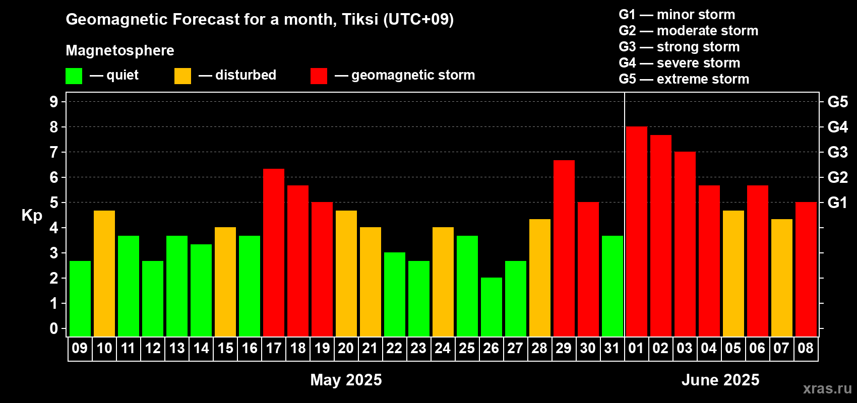 Forecast of the daily maximal value of geomagnetic index Kp for <b>1 month</b> (31 days) <b>from May 09, 2025 to Jun 08, 2025</b>