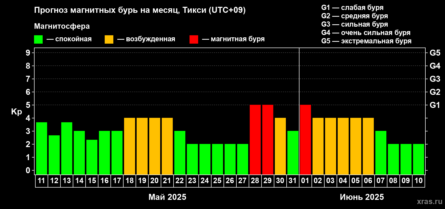 Прогноз максимального суточного геомагнитного индекса Kp на <b>1 месяц</b> (31 день) <b>с 11 мая по 10 июня 2025 г</b>