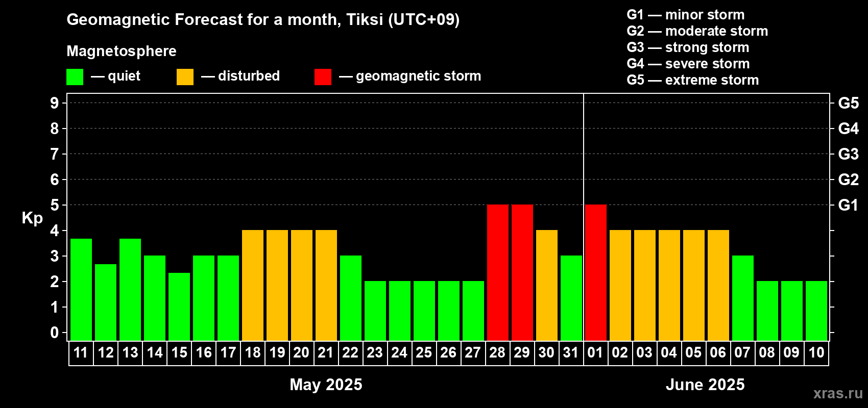 Forecast of the daily maximal value of geomagnetic index Kp for <b>1 month</b> (31 days) <b>from May 11, 2025 to Jun 10, 2025</b>