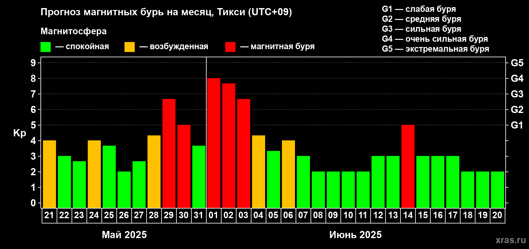 Прогноз максимального суточного геомагнитного индекса Kp на <b>1 месяц</b> (31 день) <b>с 21 мая по 20 июня 2025 г</b>