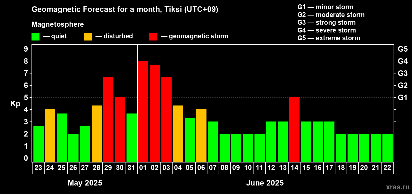Forecast of the daily maximal value of geomagnetic index Kp for <b>1 month</b> (31 days) <b>from May 23, 2025 to Jun 22, 2025</b>