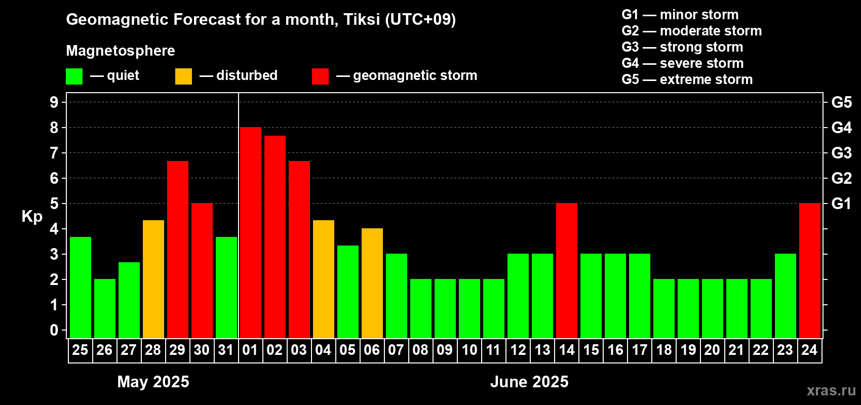 Forecast of the daily maximal value of geomagnetic index Kp for <b>1 month</b> (31 days) <b>from May 25, 2025 to Jun 24, 2025</b>