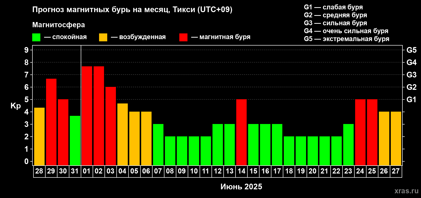 Прогноз максимального суточного геомагнитного индекса Kp на <b>1 месяц</b> (31 день) <b>с 28 мая по 27 июня 2025 г</b>