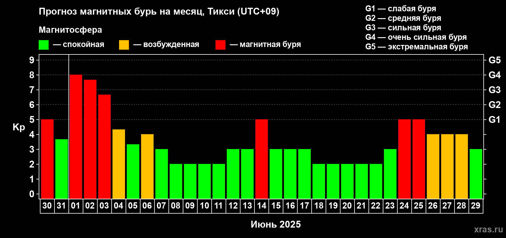 Прогноз максимального суточного геомагнитного индекса Kp на <b>1 месяц</b> (31 день) <b>с 30 мая по 29 июня 2025 г</b>