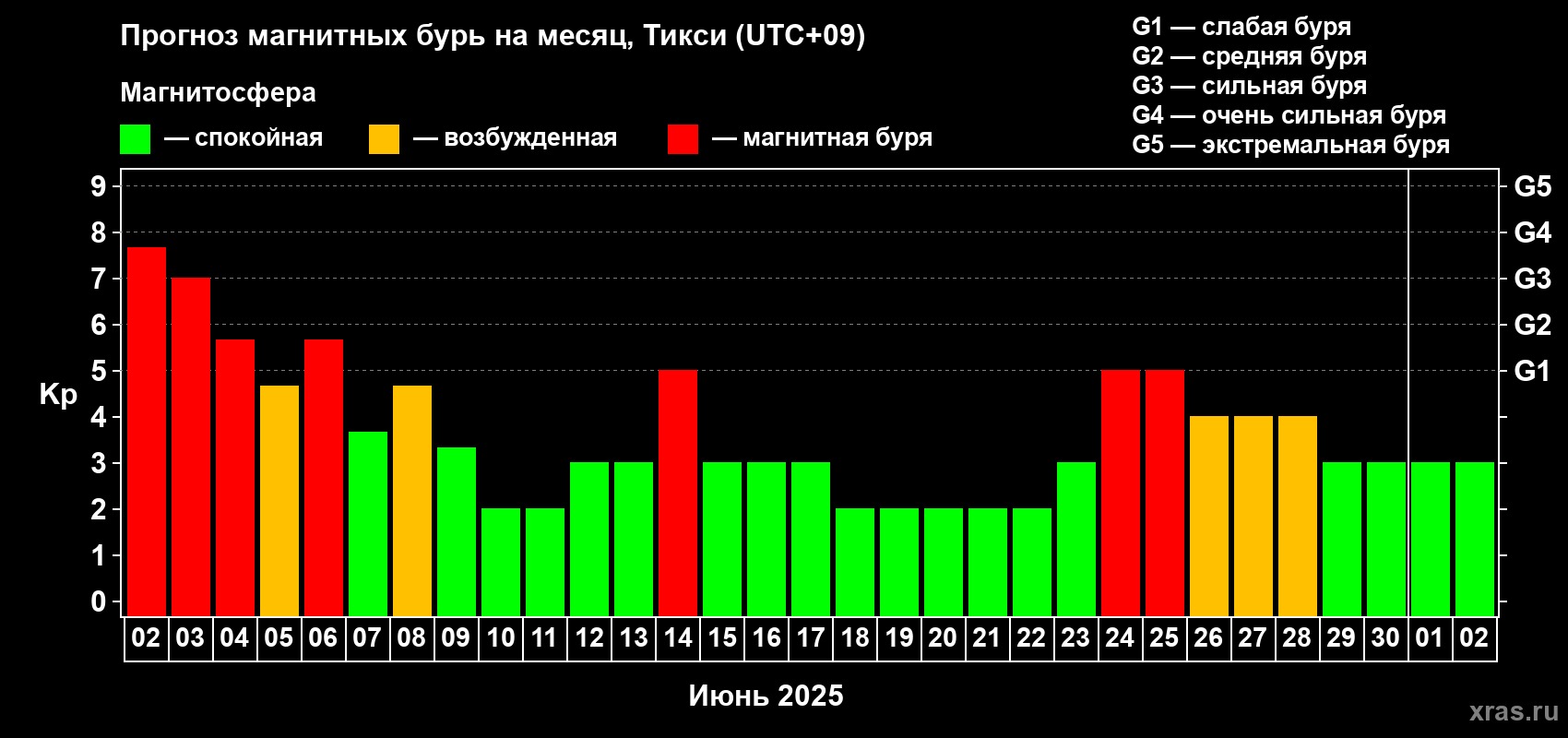 Прогноз максимального суточного геомагнитного индекса Kp на <b>1 месяц</b> (31 день) <b>с 02 июня по 02 июля 2025 г</b>