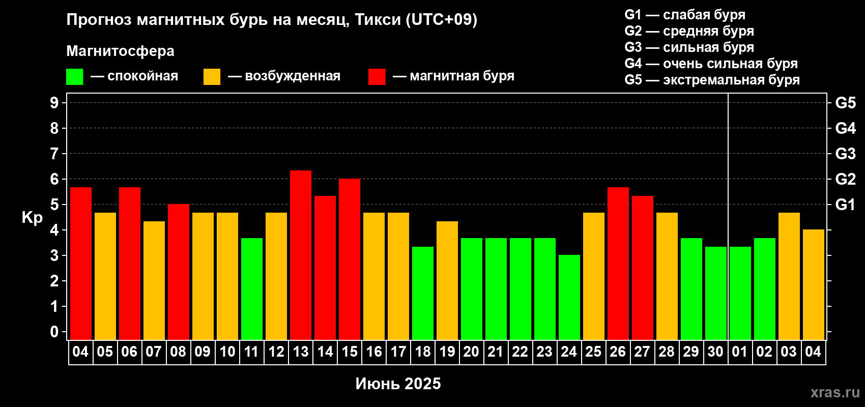 Прогноз максимального суточного геомагнитного индекса Kp на <b>1 месяц</b> (31 день) <b>с 04 июня по 04 июля 2025 г</b>