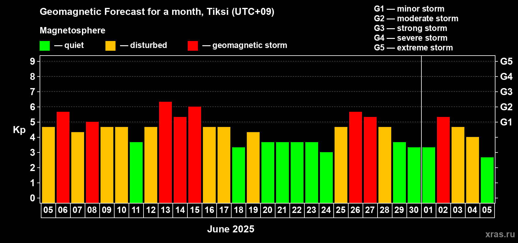 Forecast of the daily maximal value of geomagnetic index Kp for <b>1 month</b> (31 days) <b>from Jun 05, 2025 to Jul 05, 2025</b>