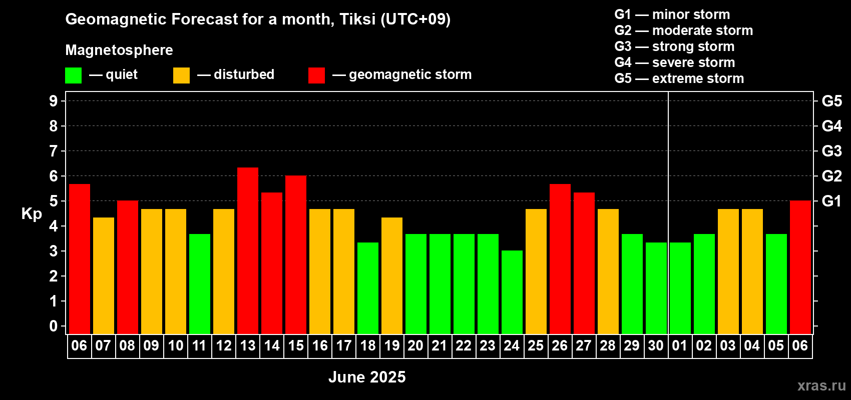 Forecast of the daily maximal value of geomagnetic index Kp for <b>1 month</b> (31 days) <b>from Jun 06, 2025 to Jul 06, 2025</b>