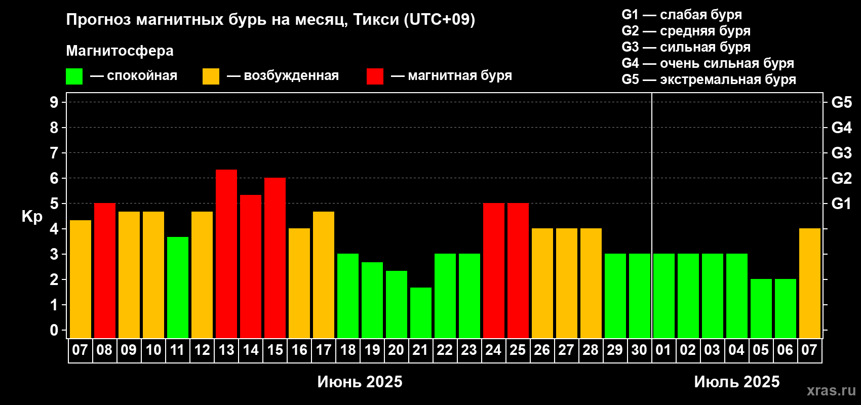 Прогноз максимального суточного геомагнитного индекса Kp на <b>1 месяц</b> (31 день) <b>с 07 июня по 07 июля 2025 г</b>